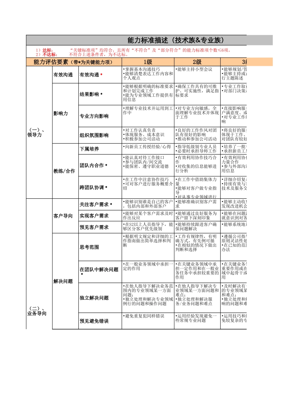 腾讯-技术专业族职级评定标准080124.xls_第1页