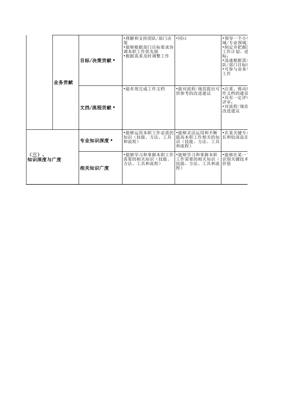 腾讯-技术专业族职级评定标准080124.xls_第2页