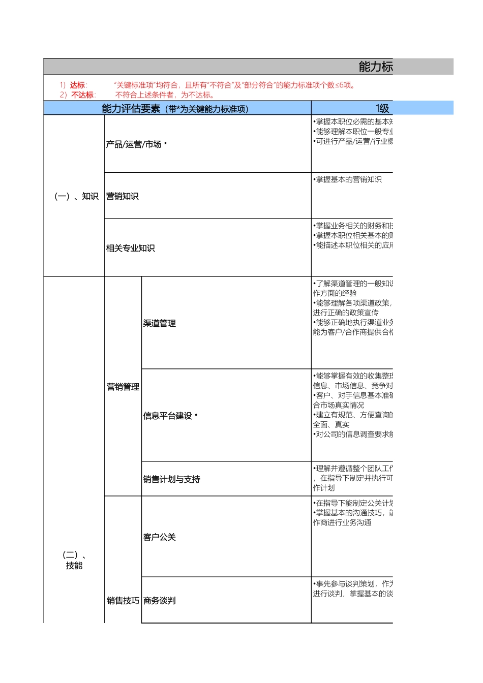 腾讯-市场族职级评定标准.xls_第1页