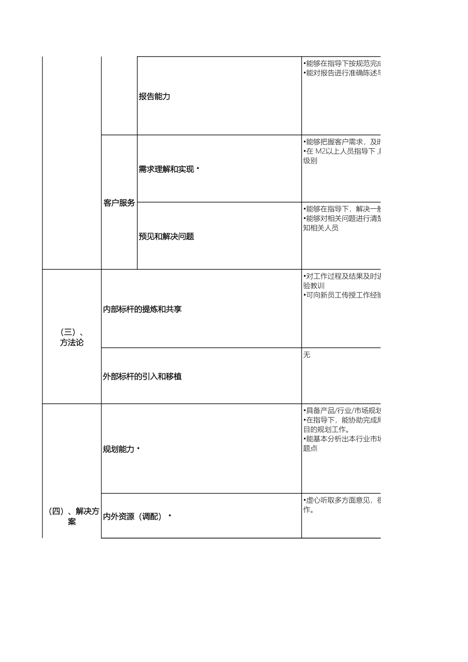 腾讯-市场族职级评定标准.xls_第2页