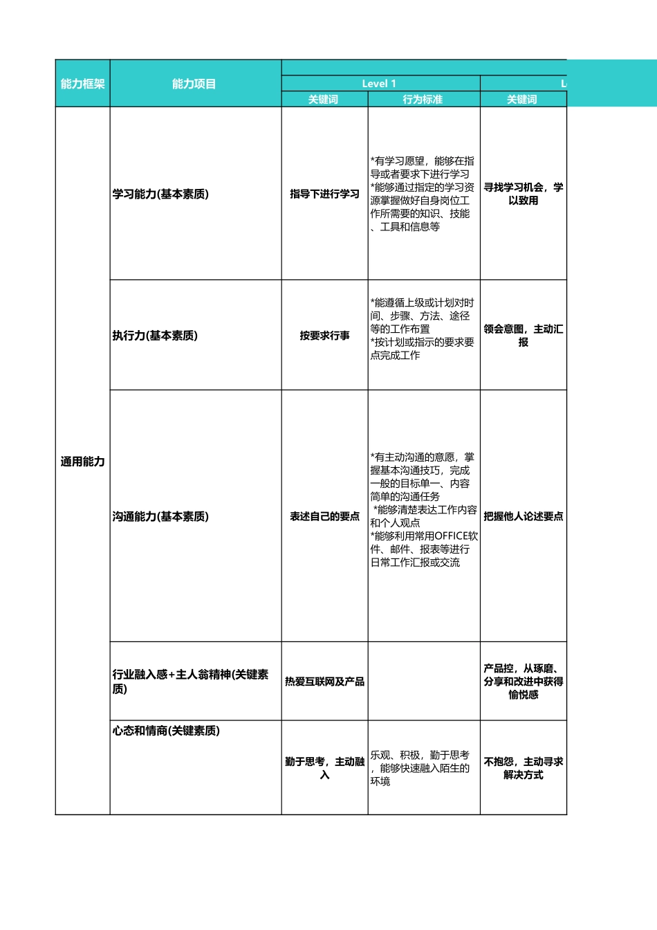 腾讯产品经理能力模型_产品策划类.xls_第3页