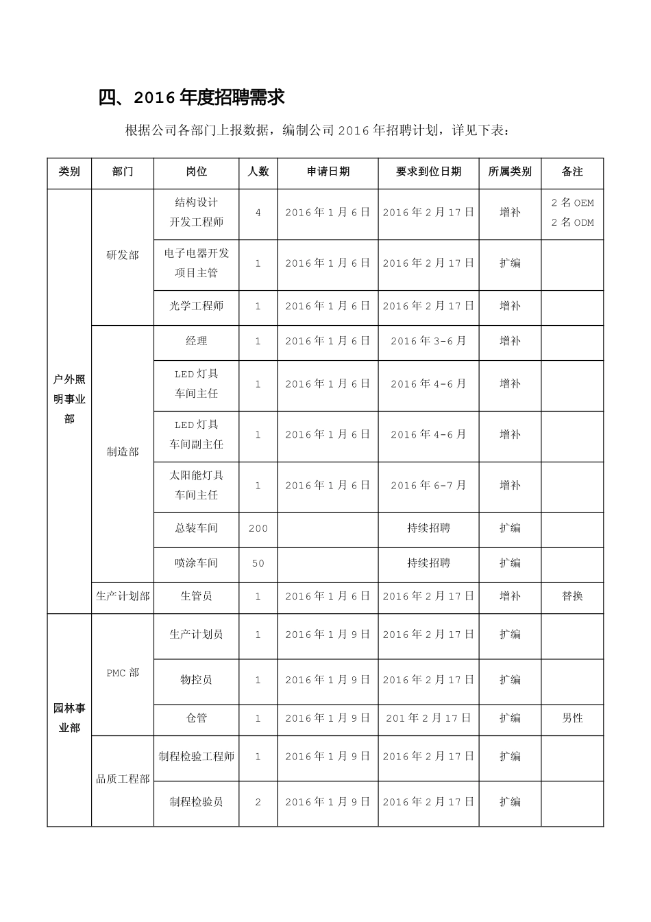 年度招聘计划方案.pdf_第2页