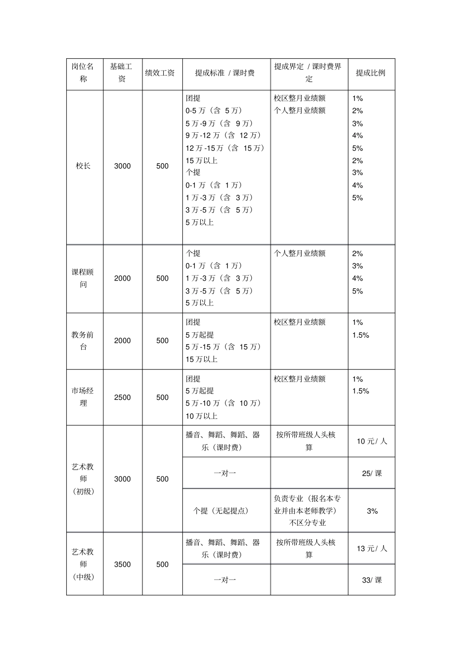 艺术培训中心薪酬体系.pdf_第1页
