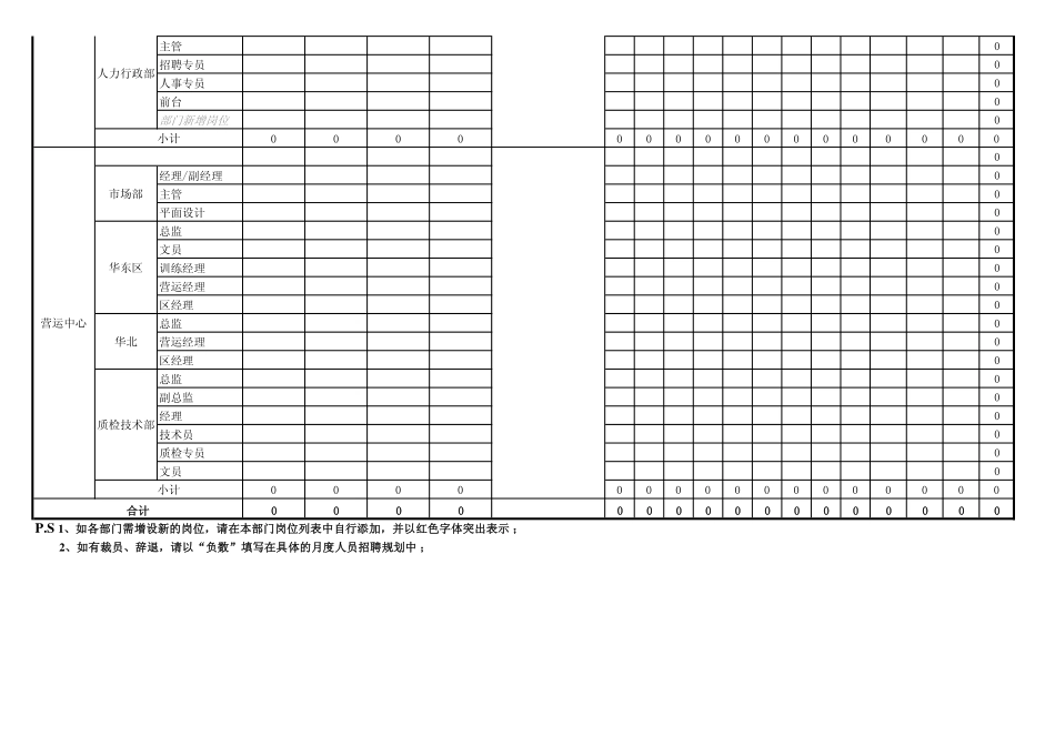 年度各部门人员规划一览表.pdf_第2页