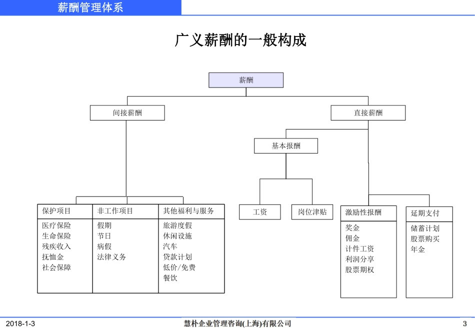 薪酬管理体系培训教材.pdf_第3页