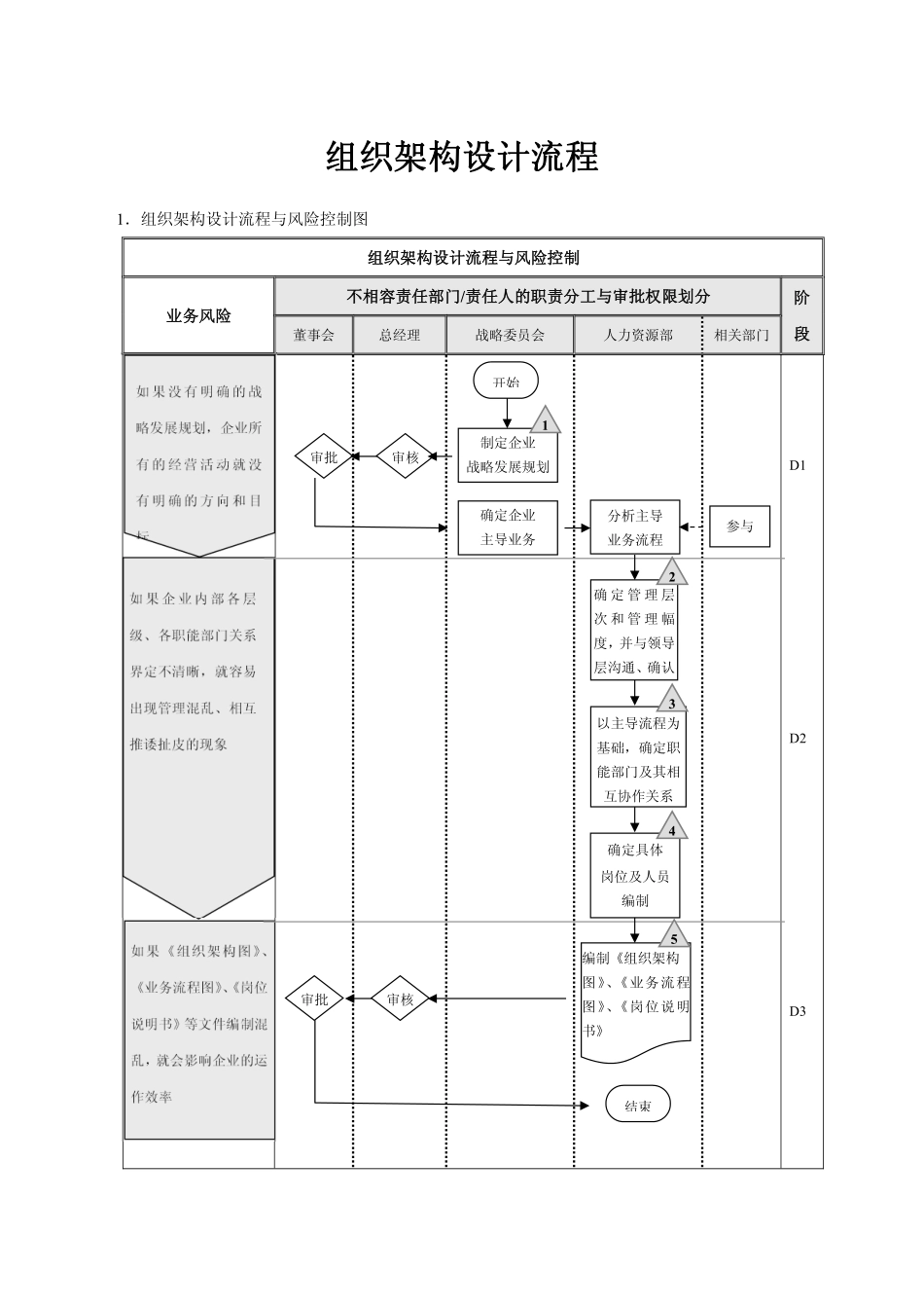 组织架构设计流程与调整流程.pdf_第1页