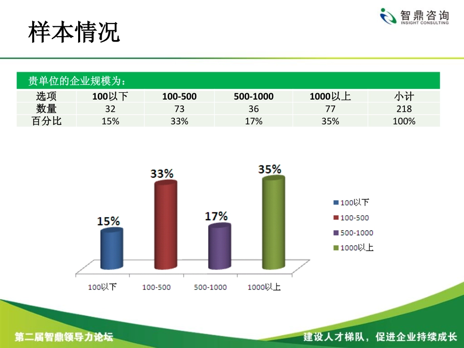 某咨询公司人才梯队建设调查结果-31页.pdf_第2页
