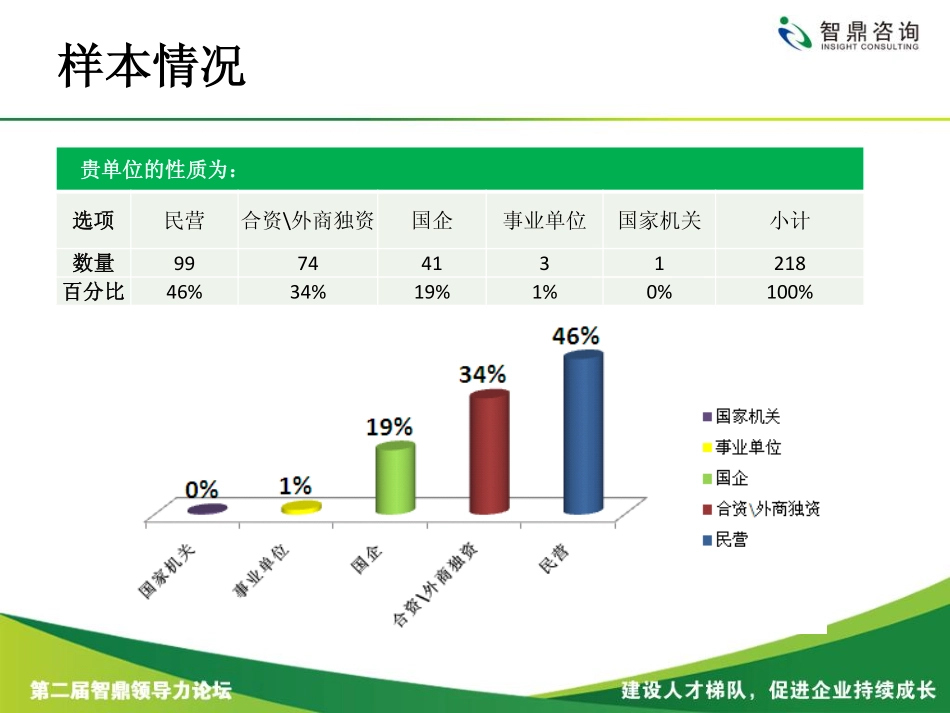 某咨询公司人才梯队建设调查结果-31页.pdf_第3页