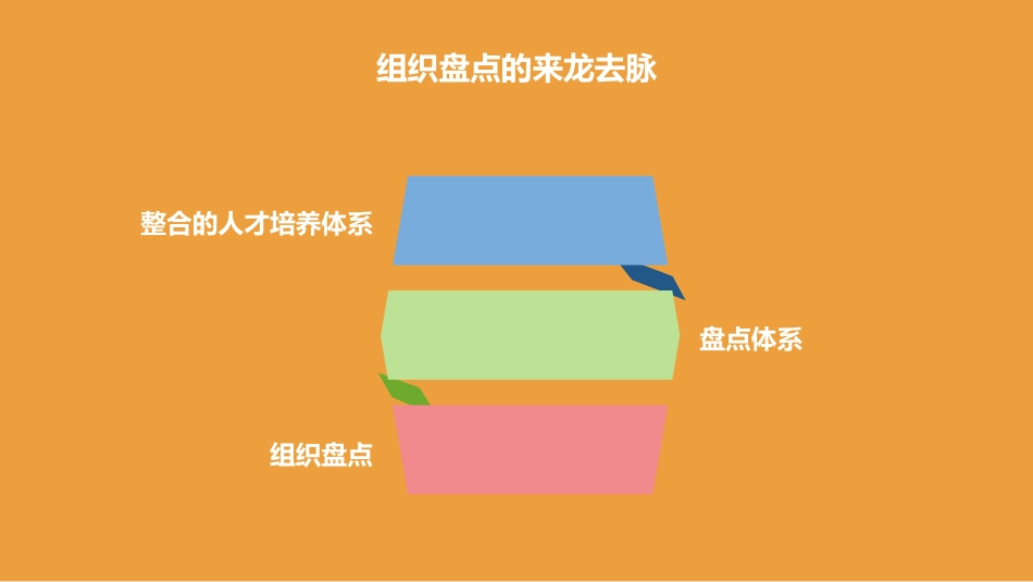 技巧：HRBP必须掌握的人才盘点技巧实践.pdf_第3页