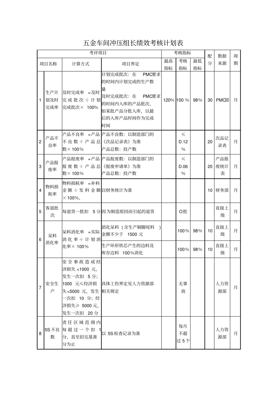 五金车间冲压组长绩效考核计划表【环保设备公司】 (2).pdf_第1页