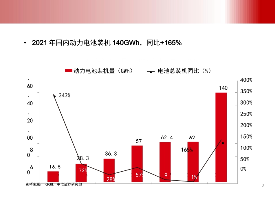 2022年【84页】2021年国内动力电池市场回顾.docx_第3页