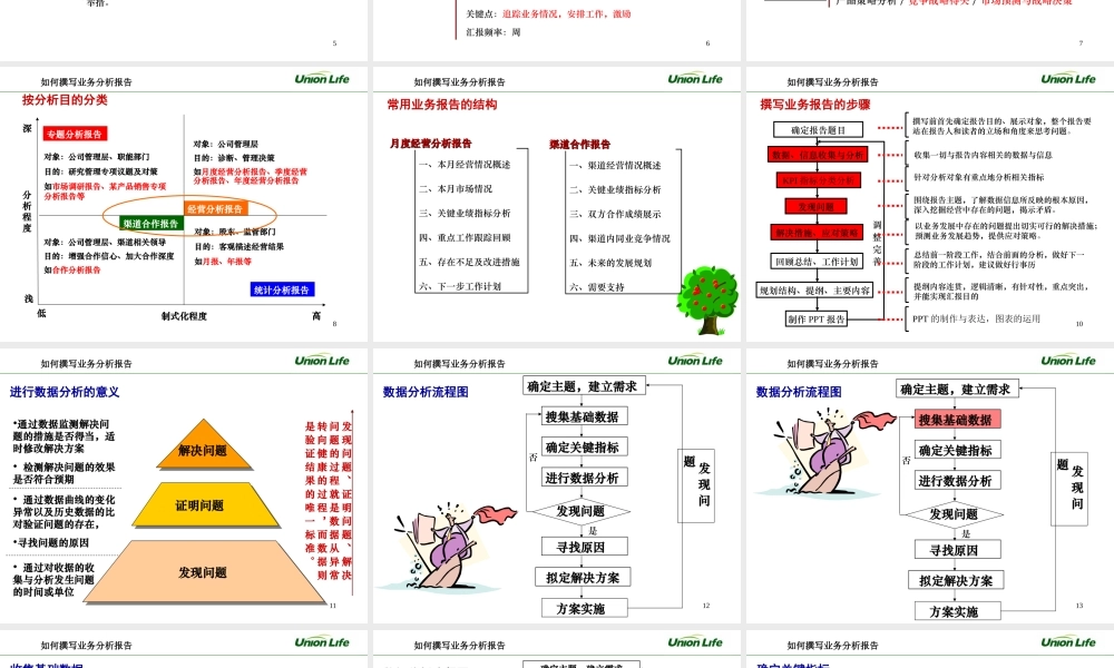 如何撰写业务分析报告-董学艳.ppt