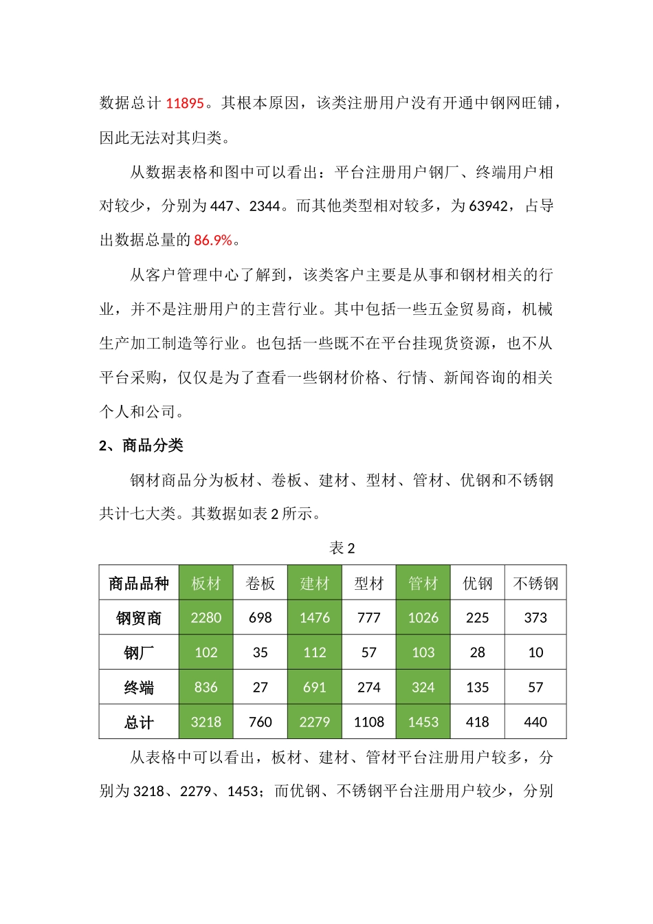 平台注册用户数据分析报告.docx_第2页