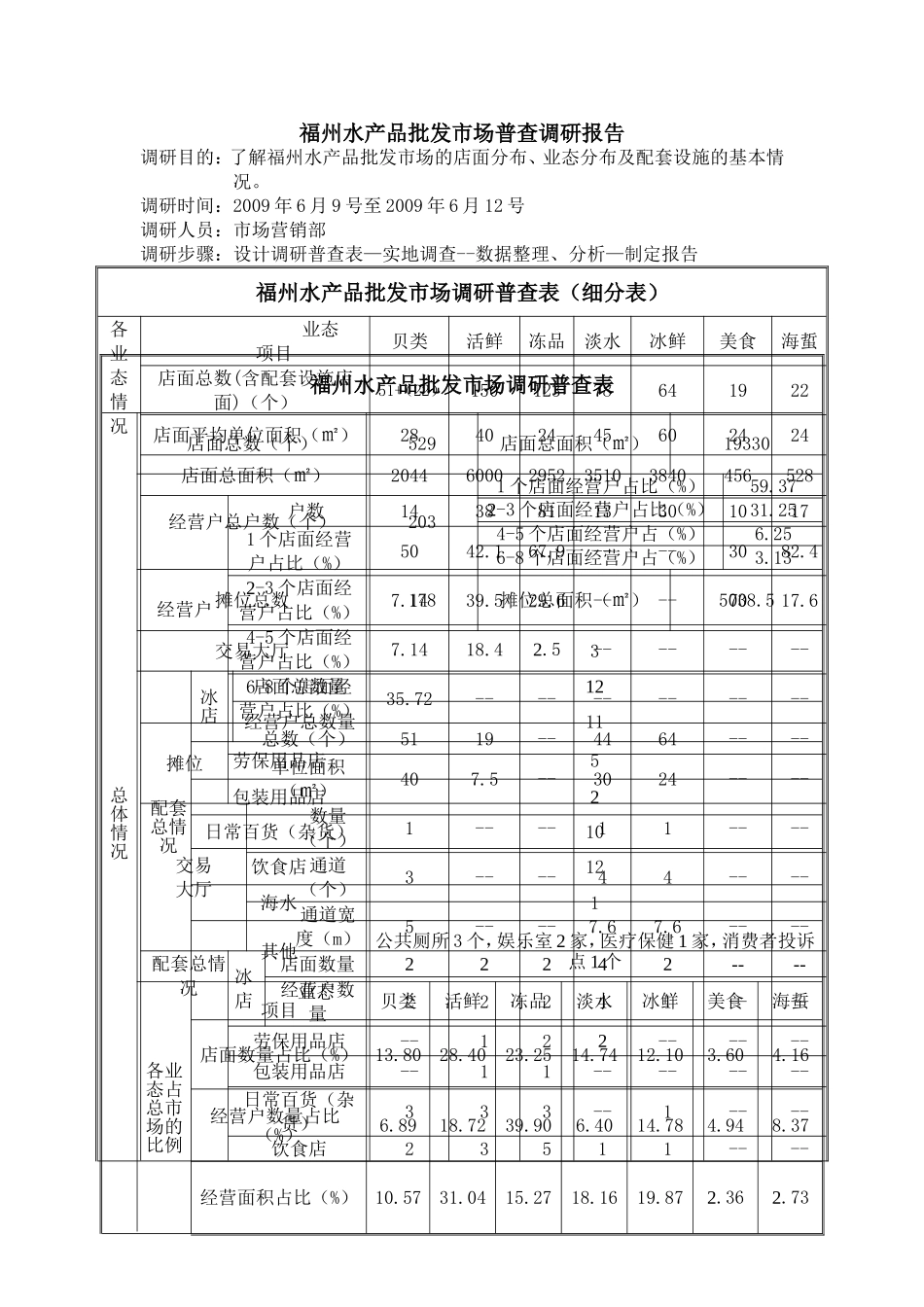 水产品市场调研报告.doc_第1页