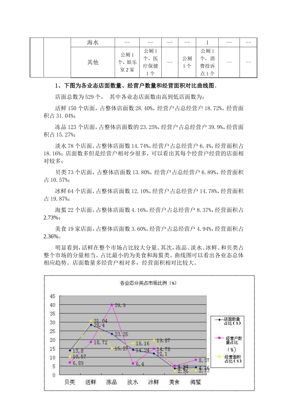 水产品市场调研报告.doc_第2页