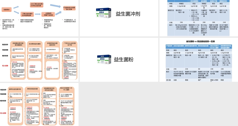 益生菌竞品分析对比.pptx