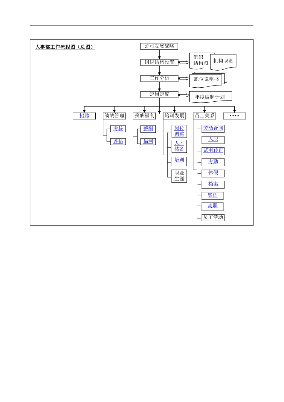 人力资源部工作流程图（全图）.doc_第1页