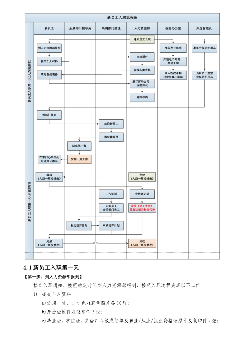 7-15新员工入职与试用期管理办法 (附表).doc_第2页