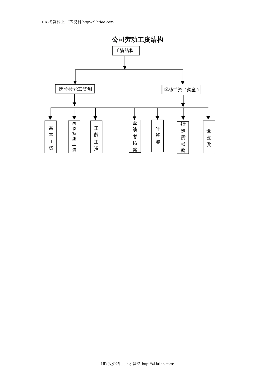 公司劳动工资结构.doc_第1页