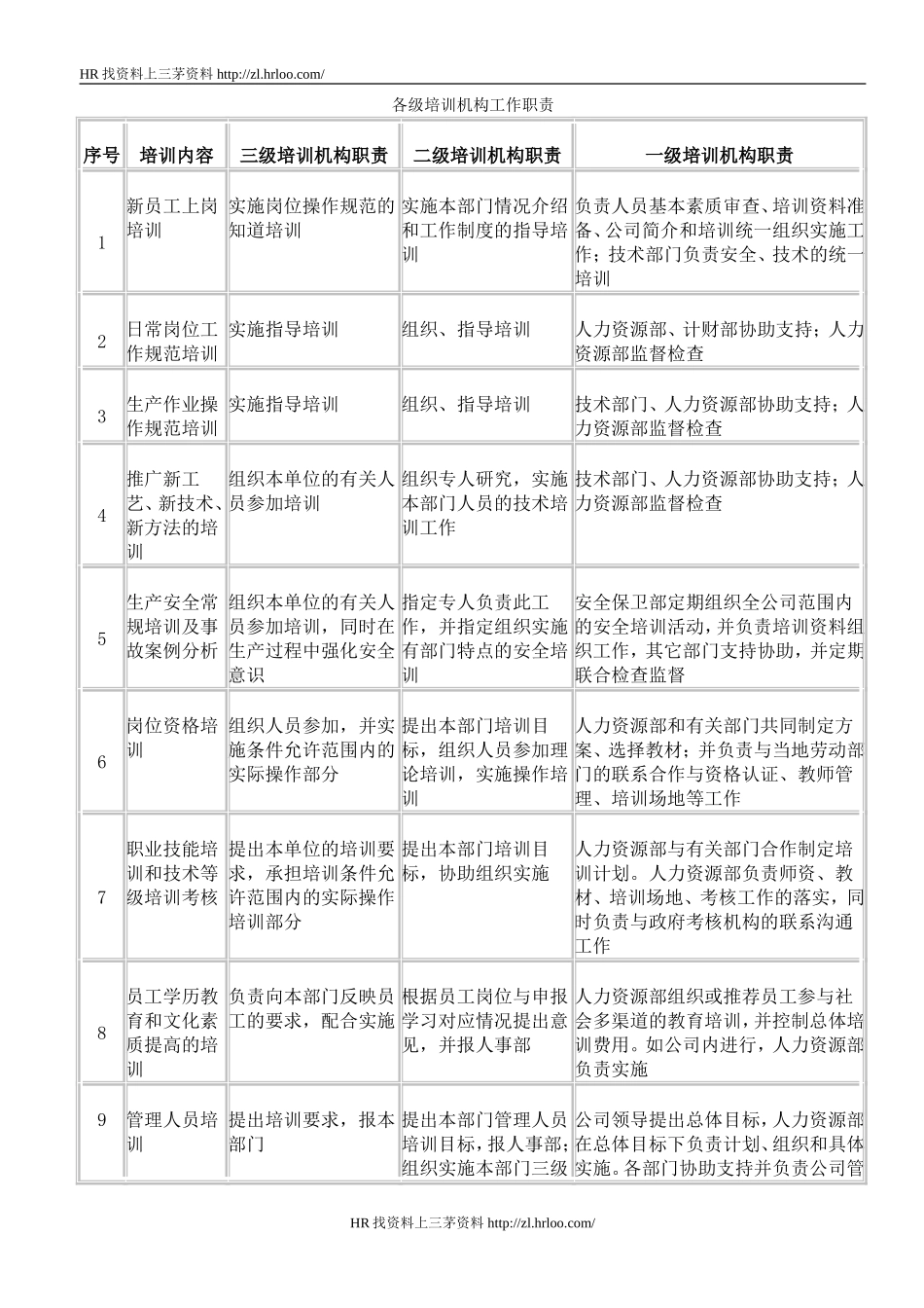 各级培训机构工作职责.doc_第1页