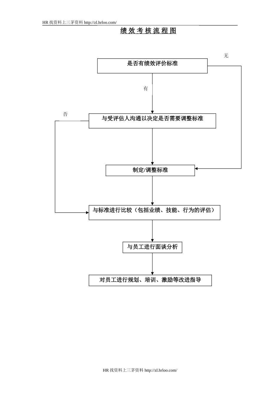 考核流程图.doc_第1页