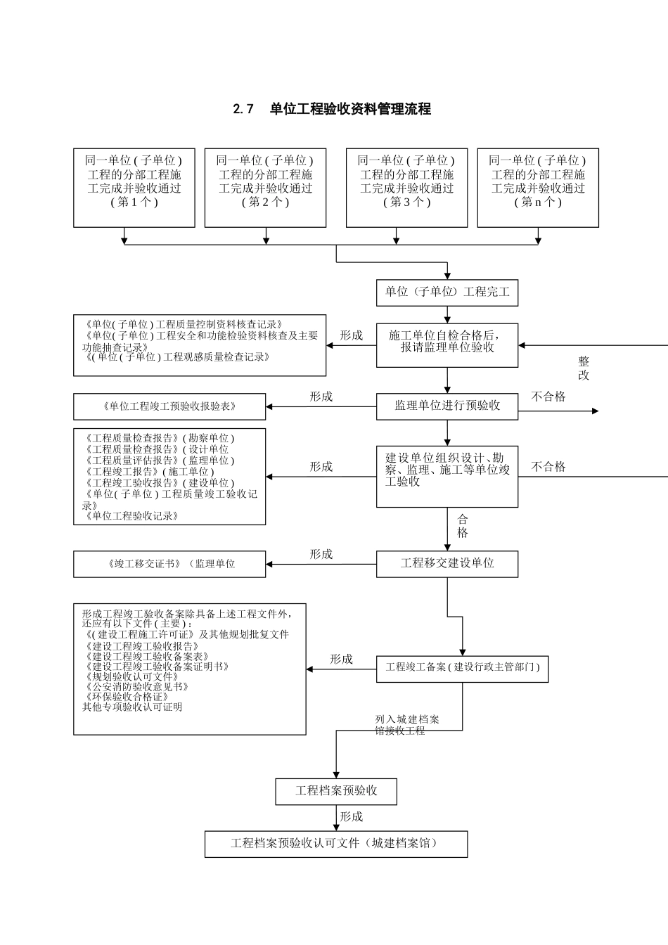 单位工程验收资料管理流程.doc_第1页