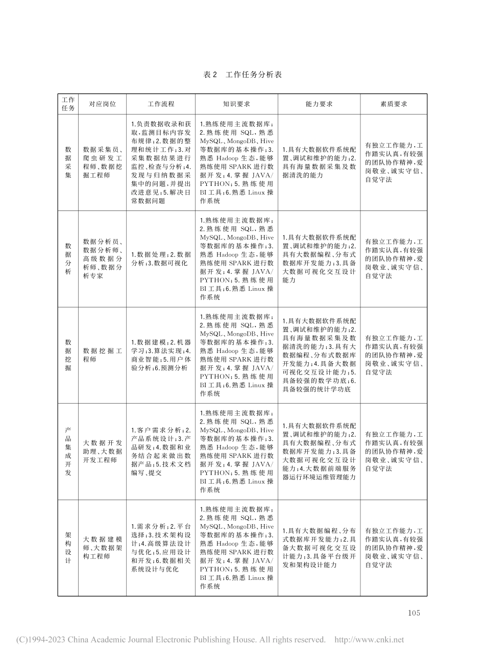 高职大数据技术专业模块化课程体系的构建_王登科.pdf_第3页