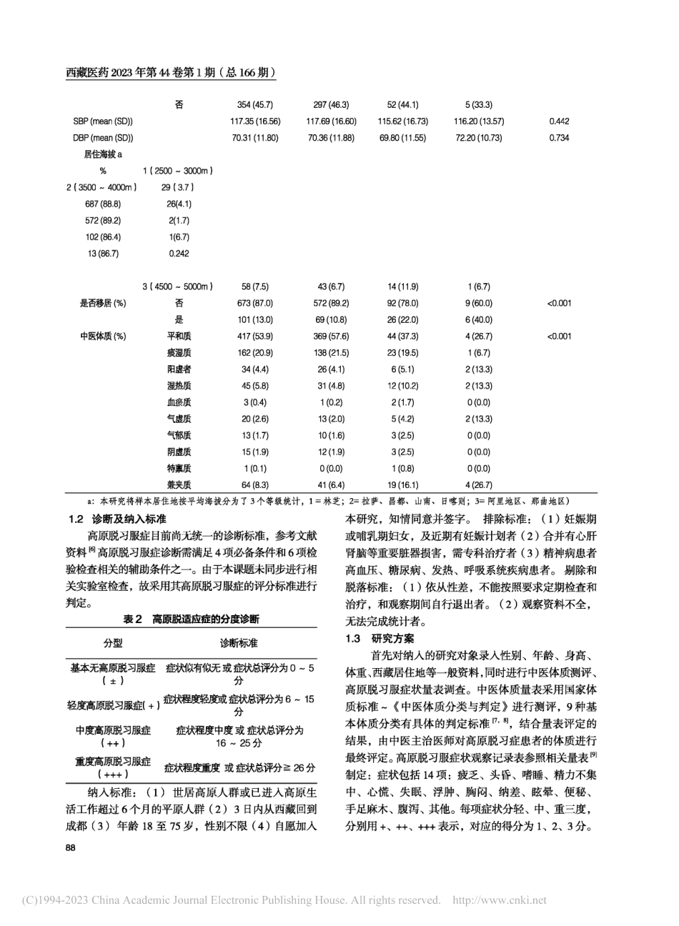 高原脱习服人群中医体质类型及相关因素调查分析_宋川.pdf_第2页