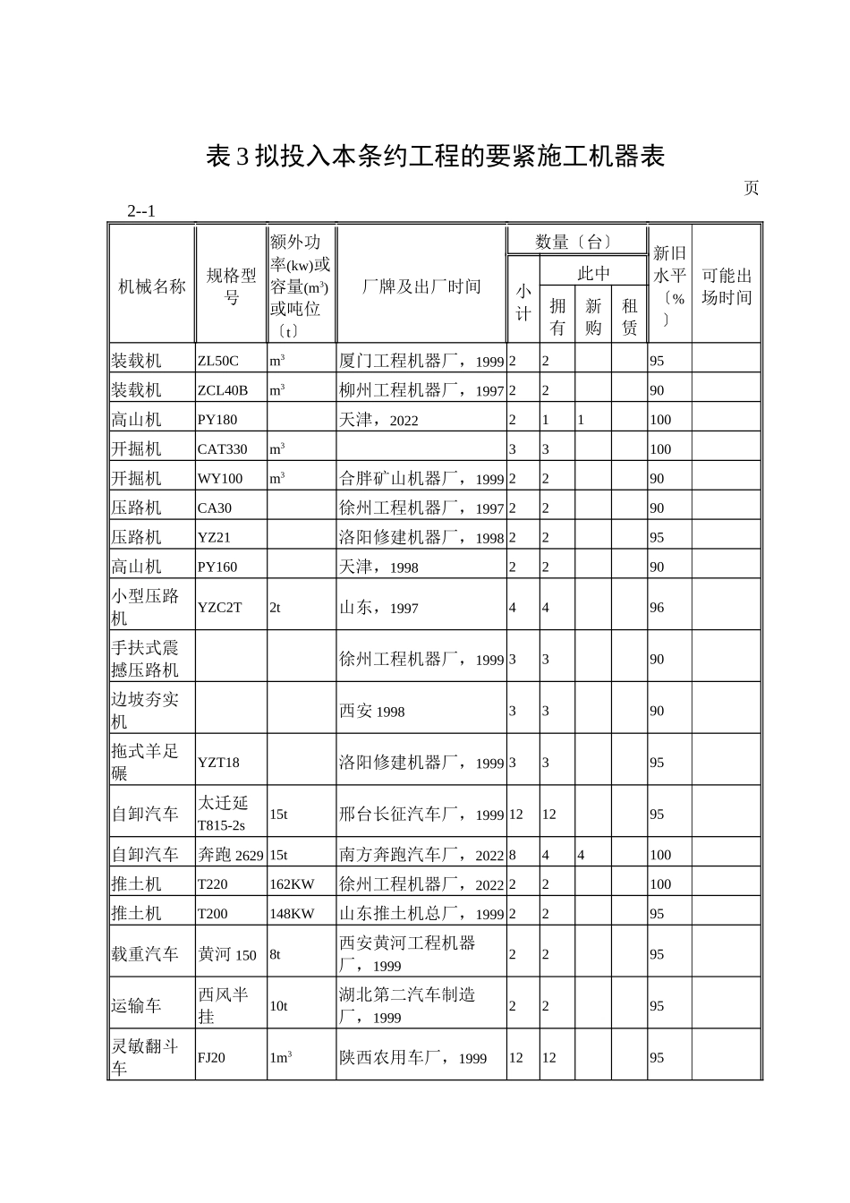 2023年建筑行业表3拟投入本合同工程的主要施工机械表.docx_第1页