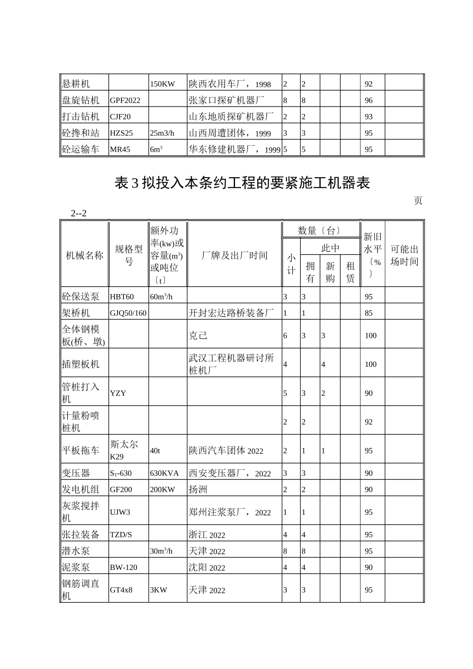 2023年建筑行业表3拟投入本合同工程的主要施工机械表.docx_第2页