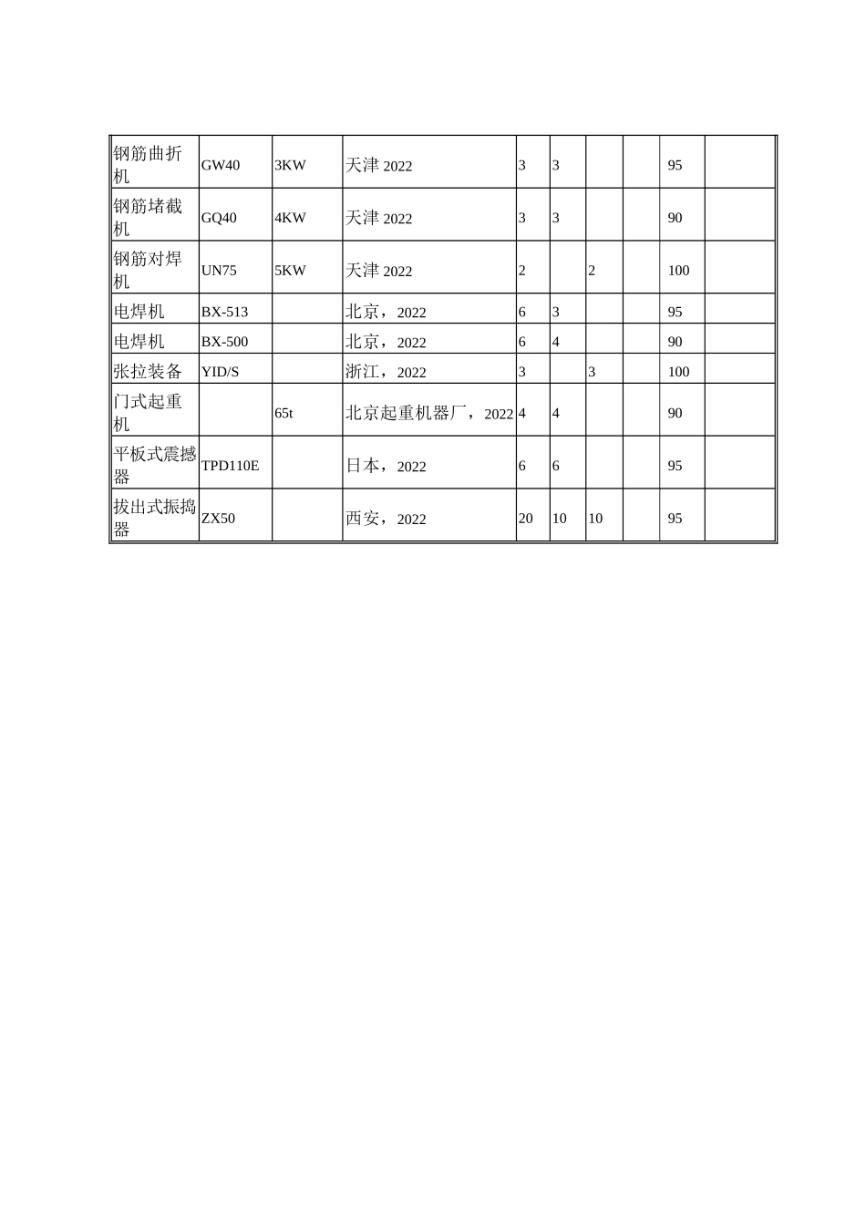 2023年建筑行业表3拟投入本合同工程的主要施工机械表.docx_第3页