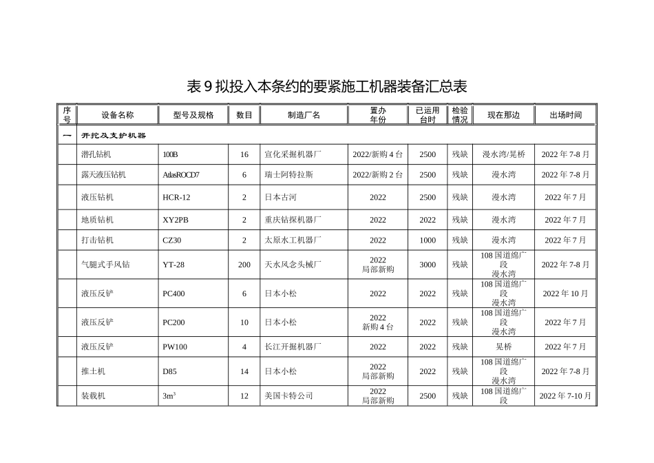2023年建筑行业表9拟投入本合同的主要施工机械汇总表.docx_第1页