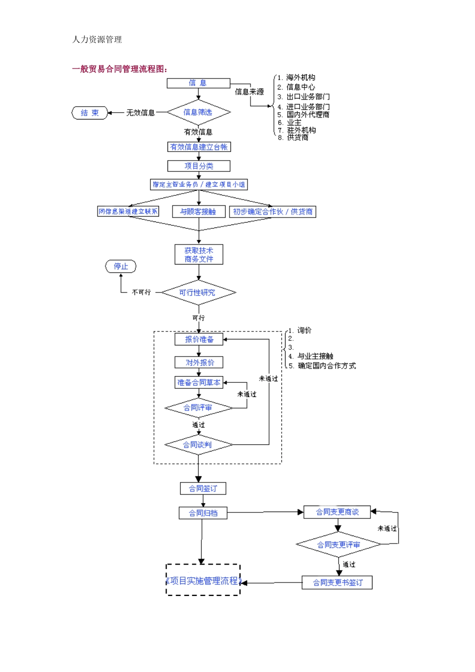 人力资源管理 企业管理 岗位说明 一般贸易合同管理流程图：.docx_第1页