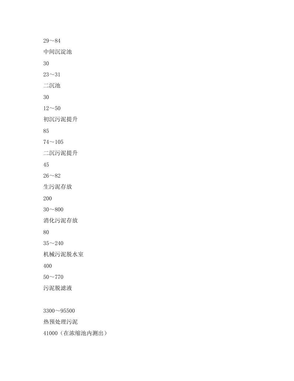 2023年《安全环境环保技术》之污水处理厂生物除臭技术.docx_第3页