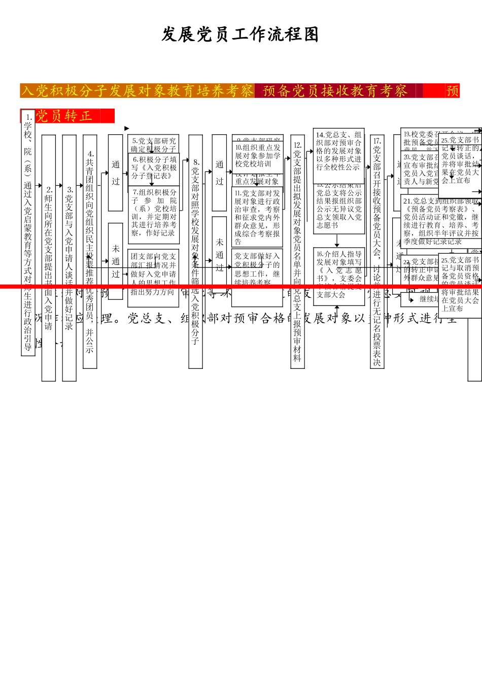 发展党员流程分解表等资料汇编党务工5篇.doc_第3页
