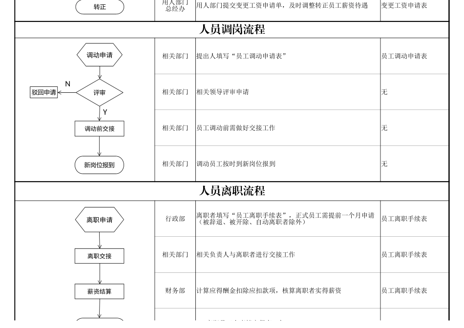 企业人事招聘录用调岗离职流程图.xlsx_第2页