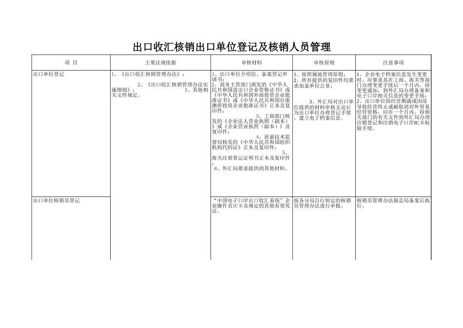 出口收汇核销出口单位登记及核销人员管理.xls_第1页