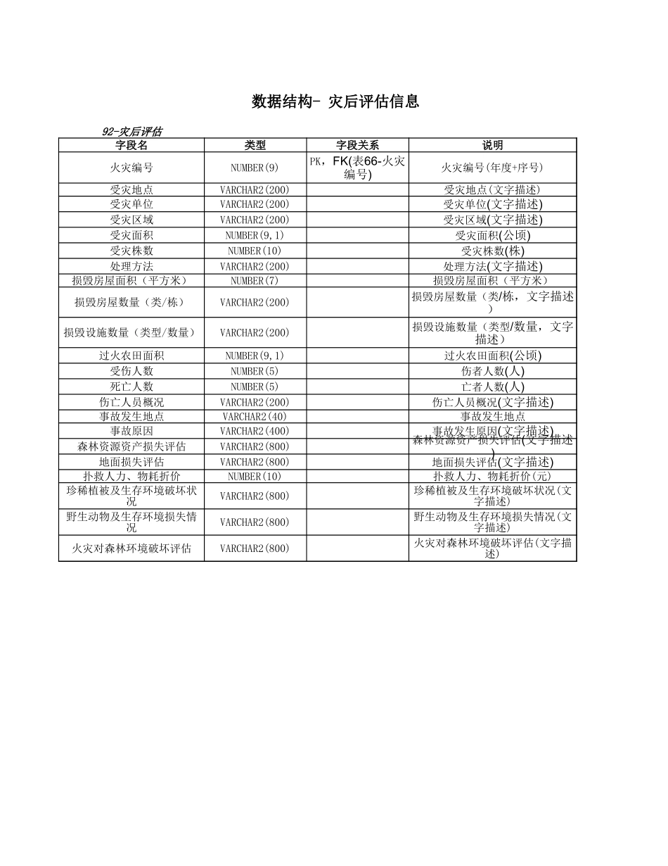 数据结构- 灾后评估信息.xls_第1页