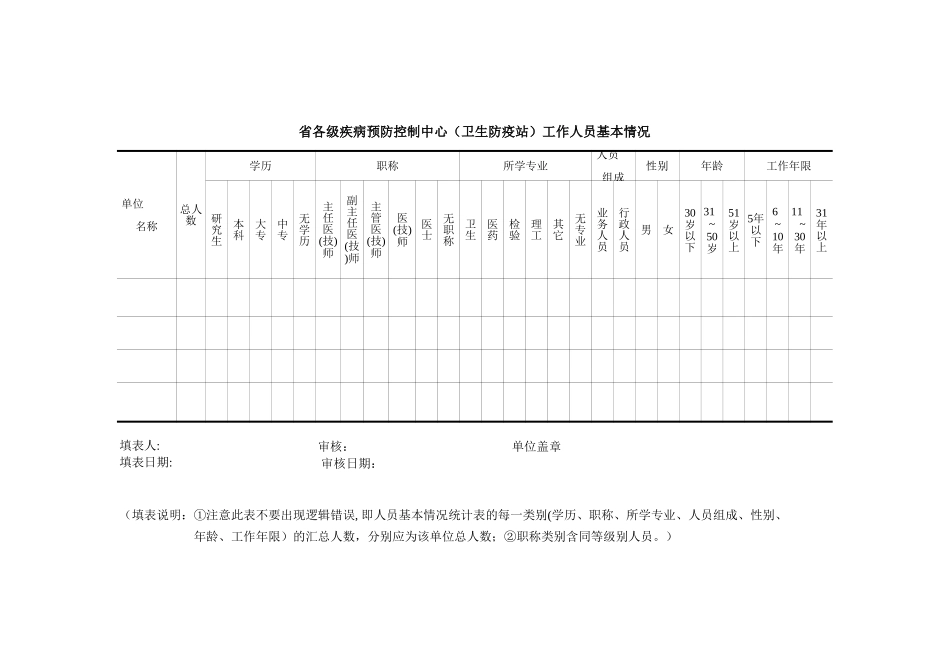 疾病预防控制中心工作人员基本情况.xls_第1页
