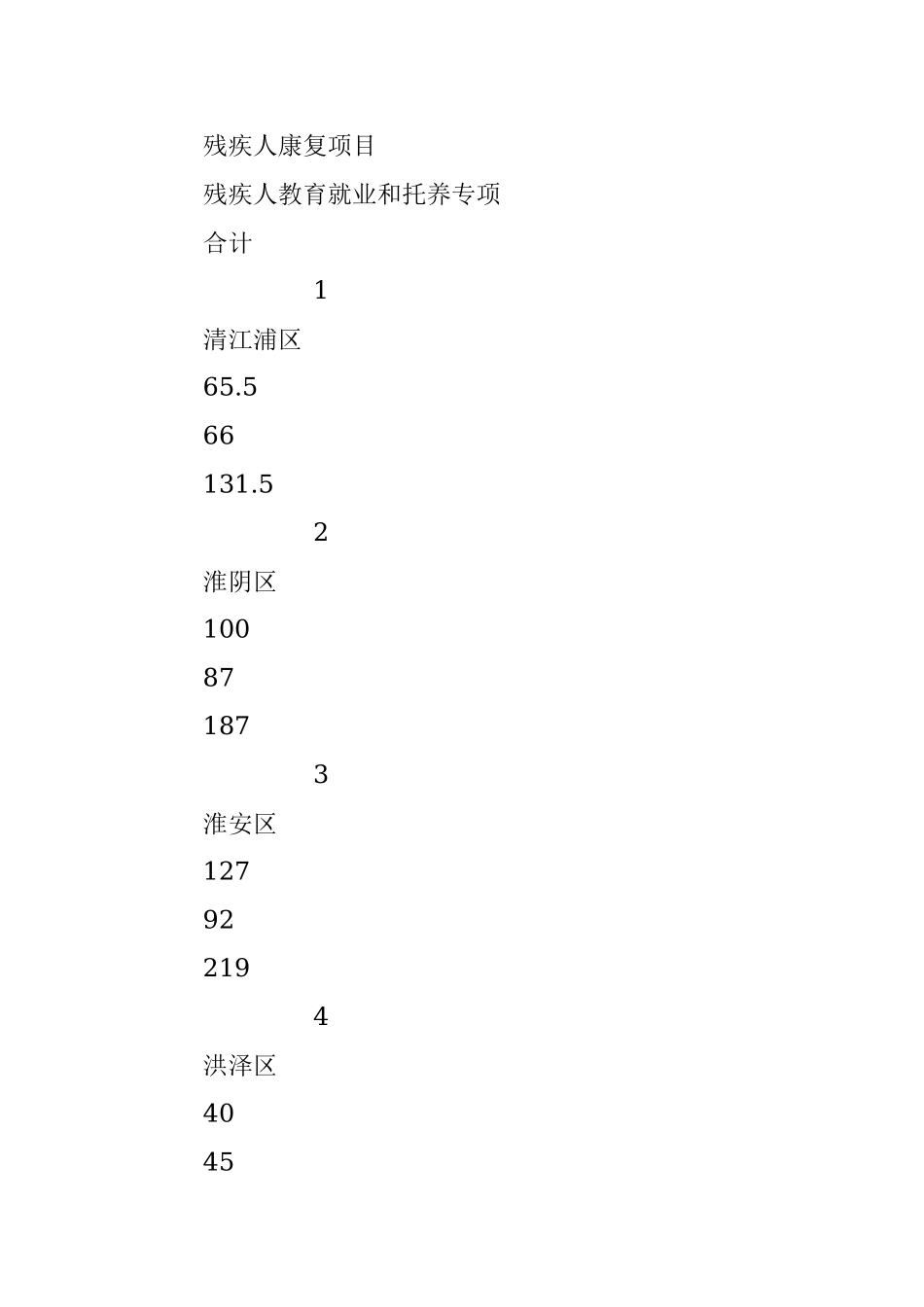 关于下达 2021 年省级残疾人事业发展 补助资金的通知.docx_第2页