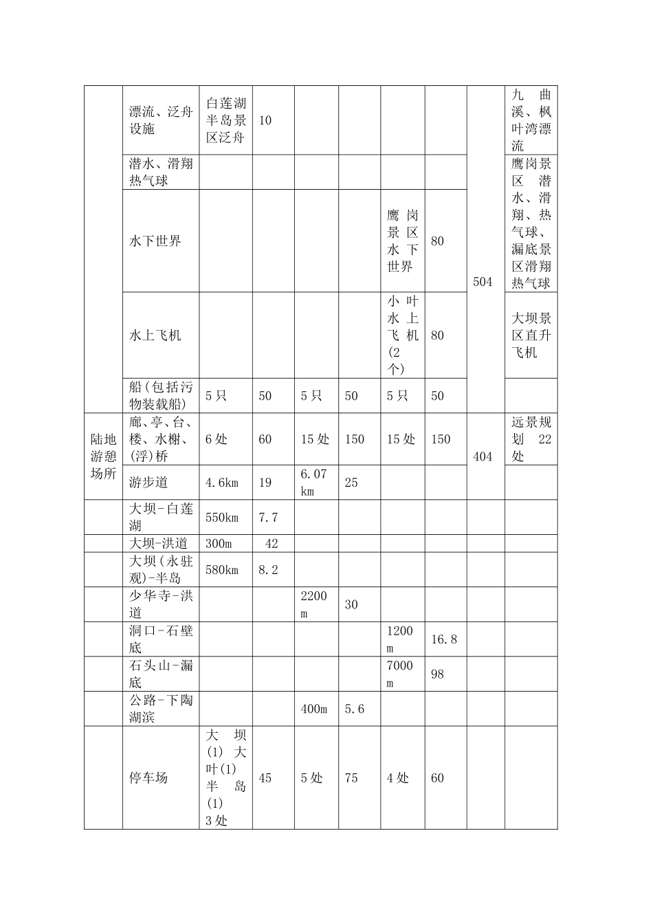 XX省XX湖旅游开发项目可行性报告.doc_第3页