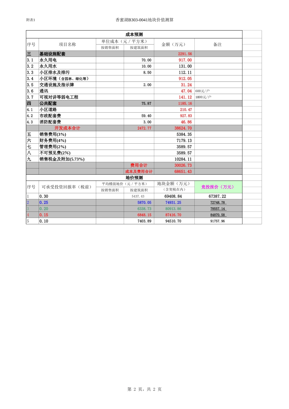 香蜜湖地块成本预测.xls_第2页