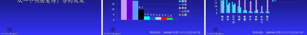 关于快速消费品广告策划和消费信息研究.ppt