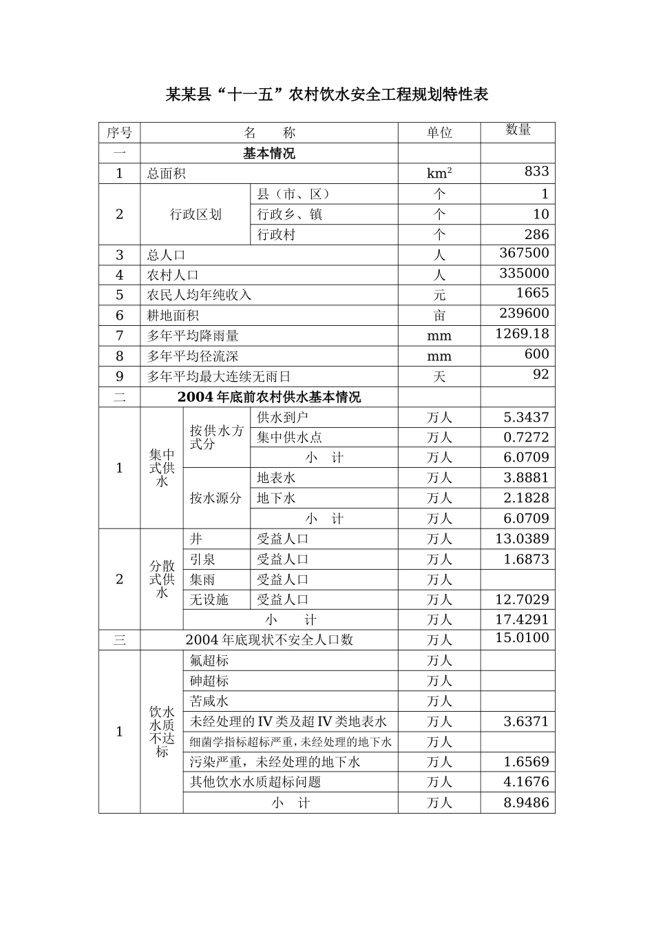 湖北省某县饮水安全审定稿特性表2006.11.13.doc_第1页