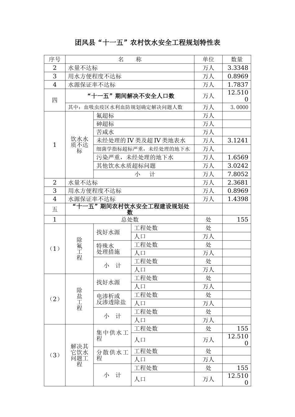 湖北省某县饮水安全审定稿特性表2006.11.13.doc_第2页