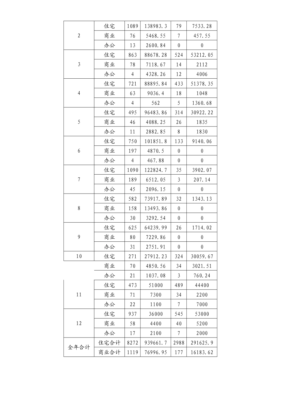 xx房地产市场调查报告.doc_第2页