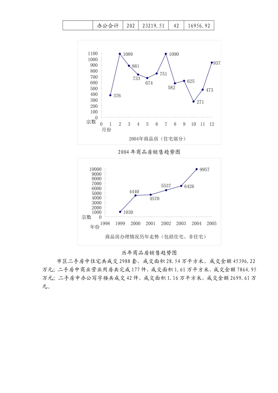 xx房地产市场调查报告.doc_第3页