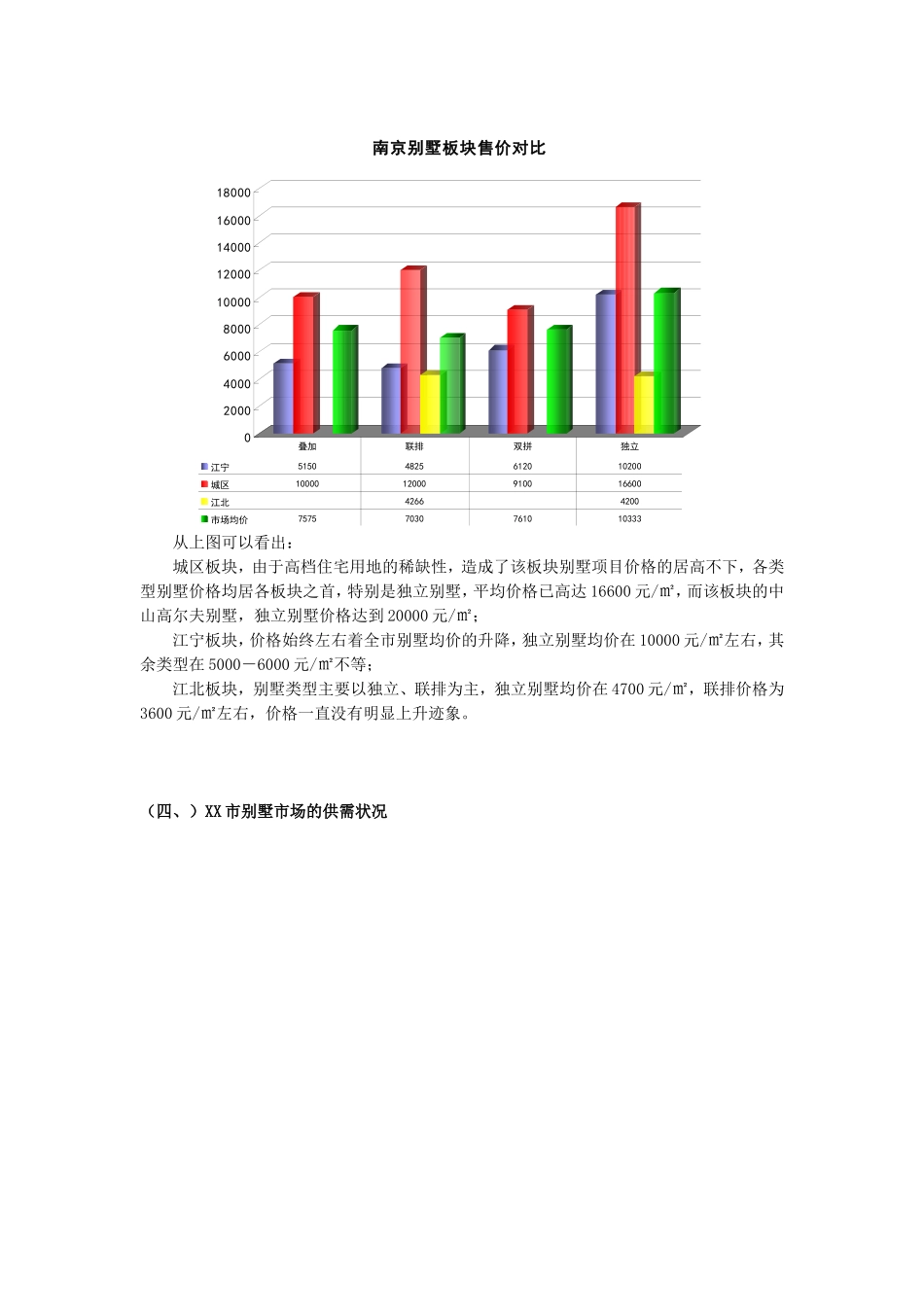 XX市别墅市场研究报告.doc_第3页