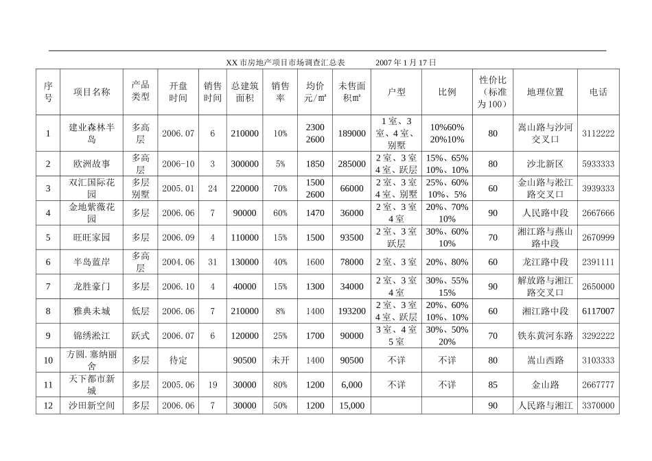 XX市场住宅调查报告.doc_第2页