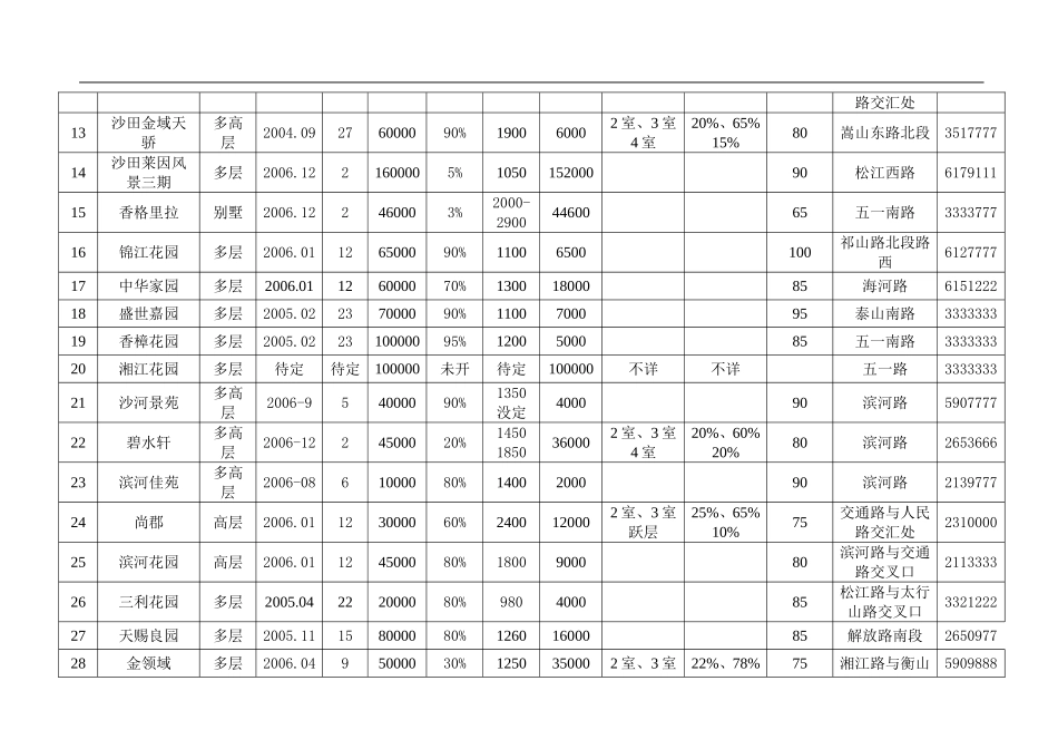 XX市场住宅调查报告.doc_第3页